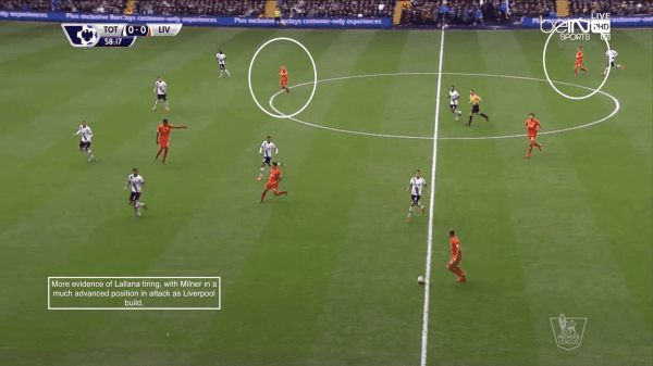 More evidence of Lallana tiring, with Milner in a much more advanced position in attack as Liverpool build.