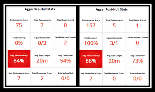 Agger Stats (via Squawka)