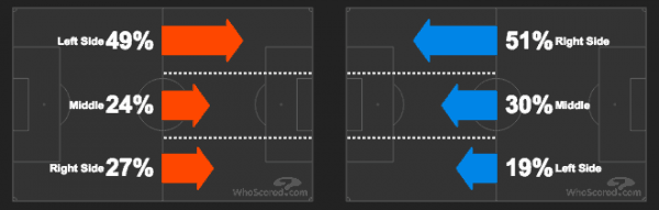 Attack Sides Everton Liverpool Tactics