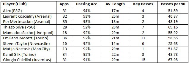 Best Passing CB's in Europe