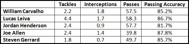 Carvalho vs LFC Midfield