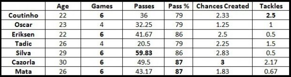 Coutinho vs No 10s