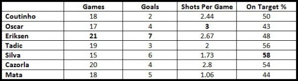 Coutinho vs No 10s Shooting