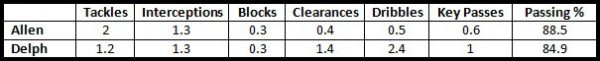 Delph vs Allen