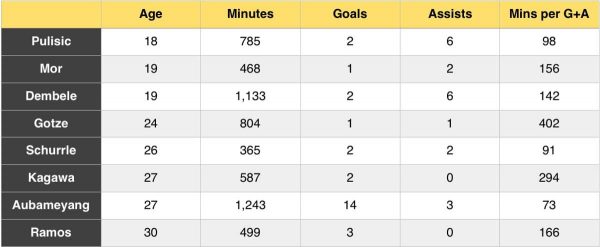 dortmundpulisicstats