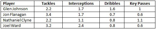 England RB Comparison