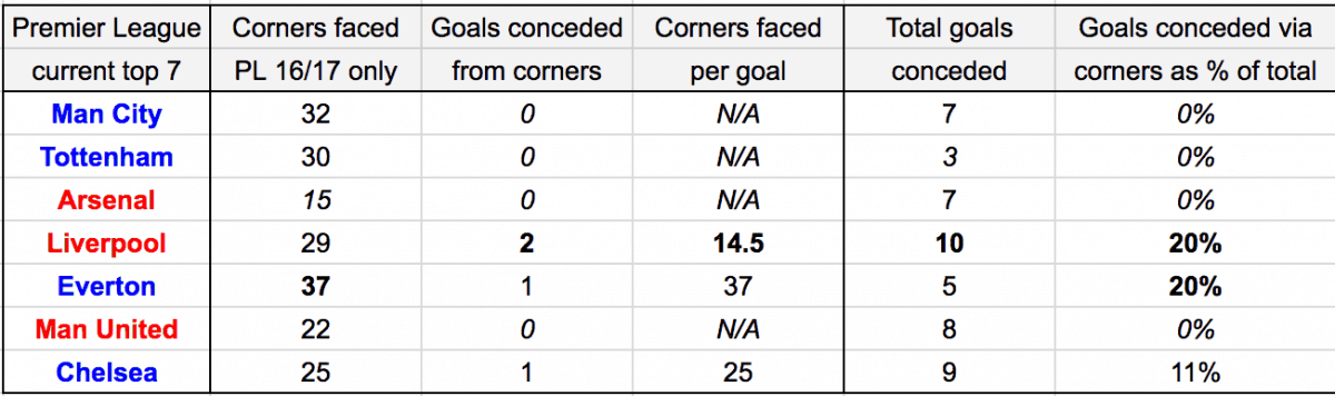 Goals from corners conceded Liverpool Premier League 2016/17