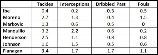 Ibe Wing-Back Stats