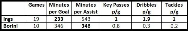 Ings vs Borini