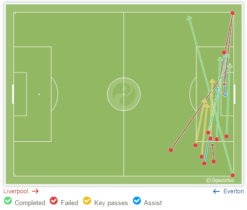 James Milner Crosses v Everton