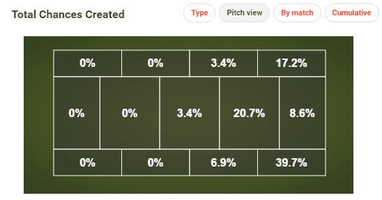 James Milner Total Chances Created