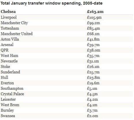 January Transfer Spending