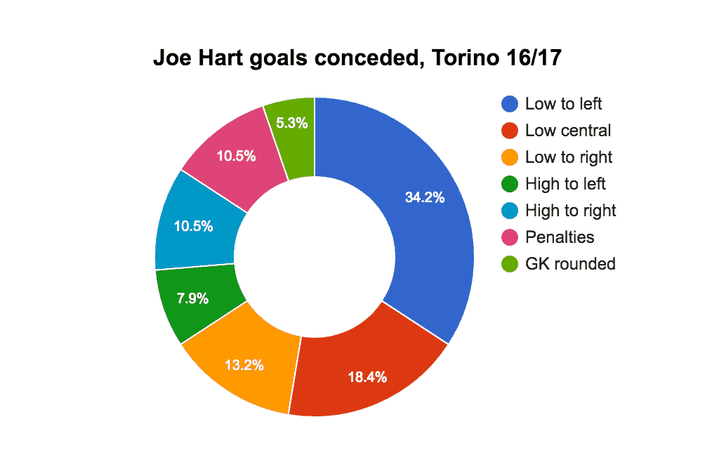 Joe Hart Manchester City Liverpool target Torino goalkeeper