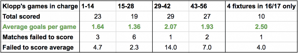 Klopp average goals breakdown Liverpool