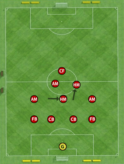 LFC Defensive shapes - 4-3-2-1 Milner Press on second line