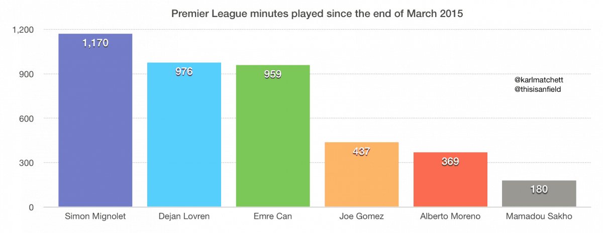 LFC game time minutes Premier League Alberto Moreno