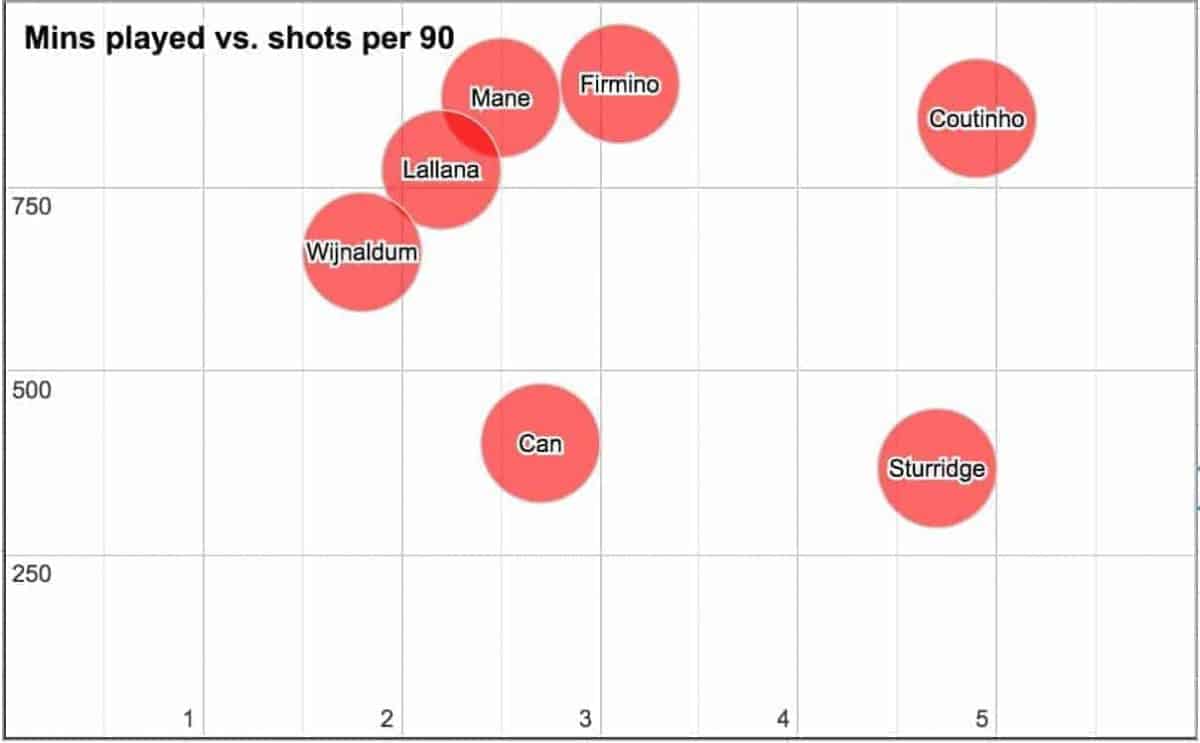 Liverpool shooting premier league