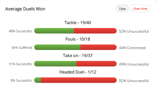 Markovic has only won 46% of his duels this season.