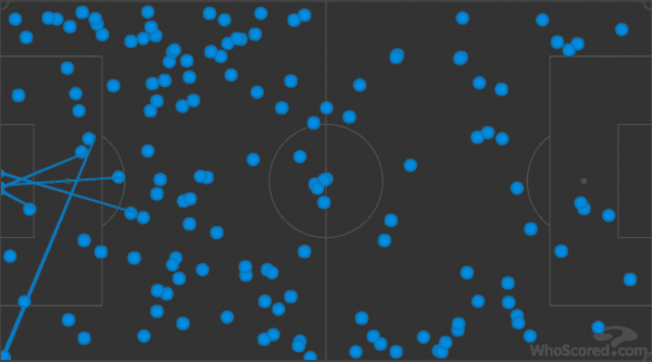 Leicester's attack was largely kept out of the final third throughout Saturday's win.