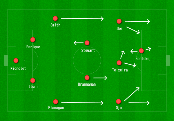 Liverpool 4-2-3-1 vs. Exeter