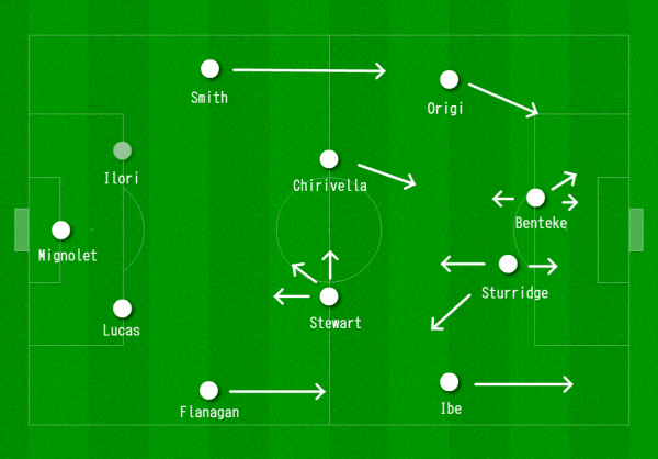 Liverpool 4-2-3-1 vs. West Ham