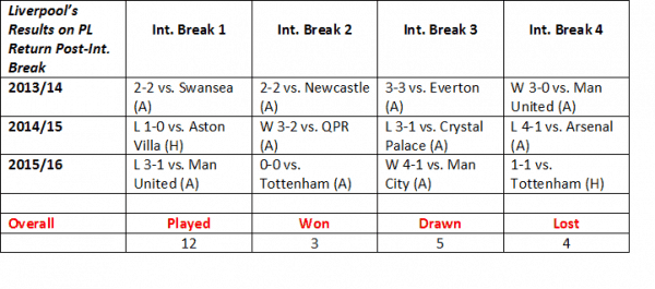 Liverpool Int break results