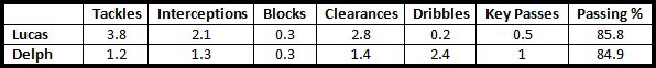 Lucas vs Delph