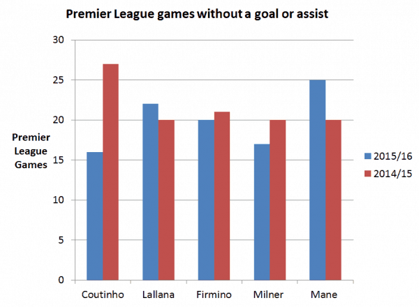 Mane game without a contribution graph