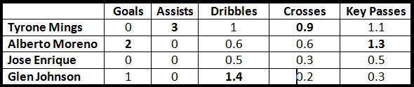 Mings Attacking Comparison