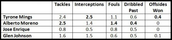 Mings Defensive Comparison