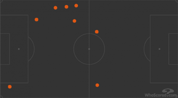 Moreno (5) and Clyne (3) made a number of important interceptions vs. Swansea. Most in the middle third of the pitch.