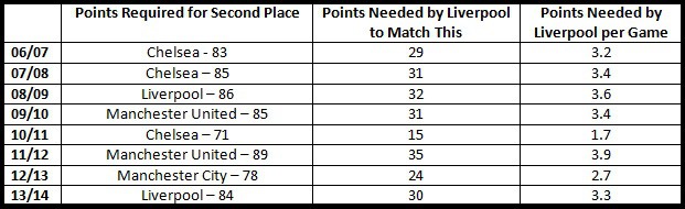 Points Needed for Second