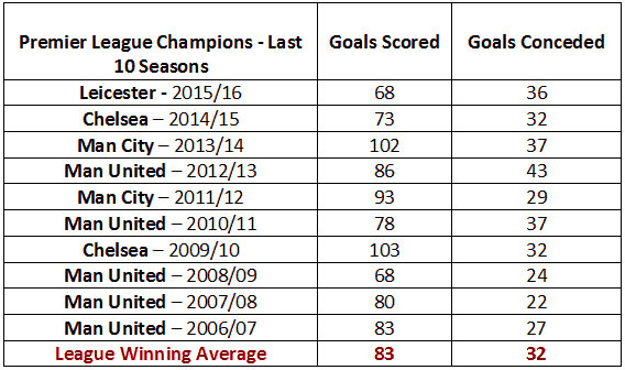 premier-league-winners-goal-averages