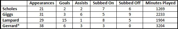 Scholes Giggs Lampard Gerrard at 34