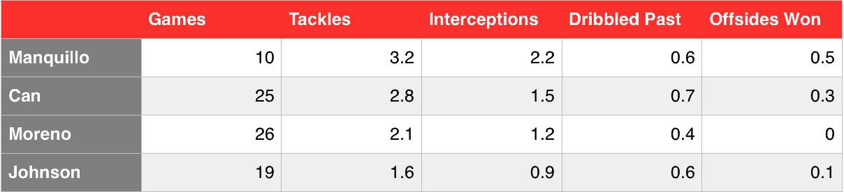 Manquillo, Moreno, Can and Johnson (Defensive)