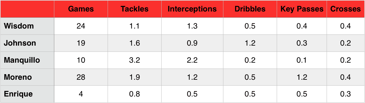 Wisdom vs. Full-backs