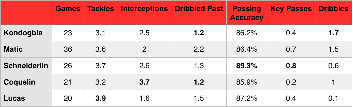 Kondogbia vs. DMs