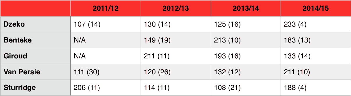 Dzeko Minutes per Goal