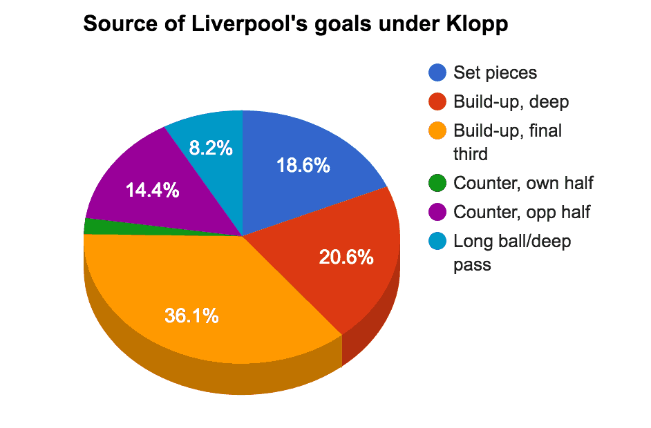 Liverpool goals source Klopp