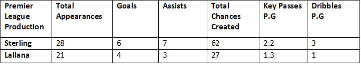 Sterling Lallana table