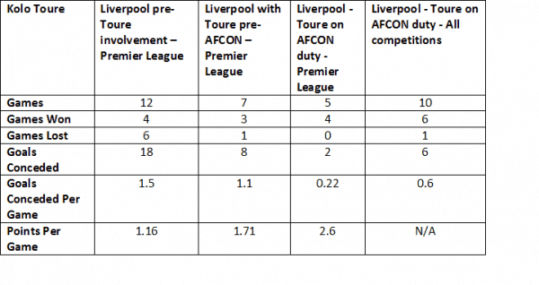 Toure Table Update 2