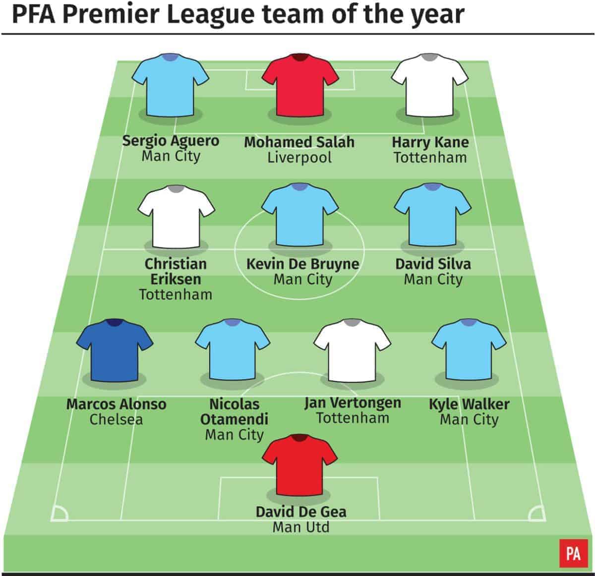 PFA Team of the Year (Credit: PA)