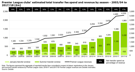 Premier League clubs have collectively spent £300million more this season than the previous record for transfer spending in a campaign (Deloitte)