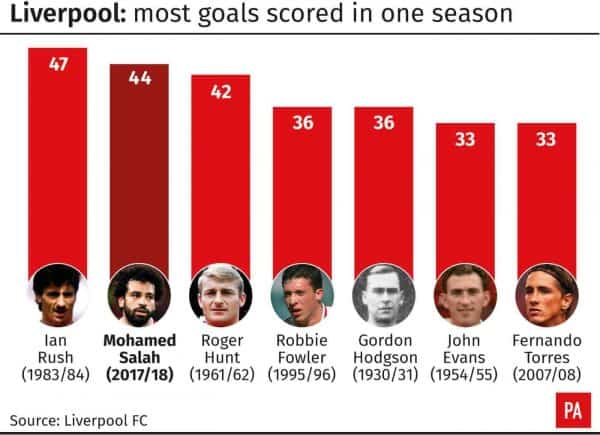 Liverpool: most goals scored in one season. See story SOCCER Liverpool. Editable versions of this graphic are available via PA Graphics or your account manager. Infographic from PA Graphics