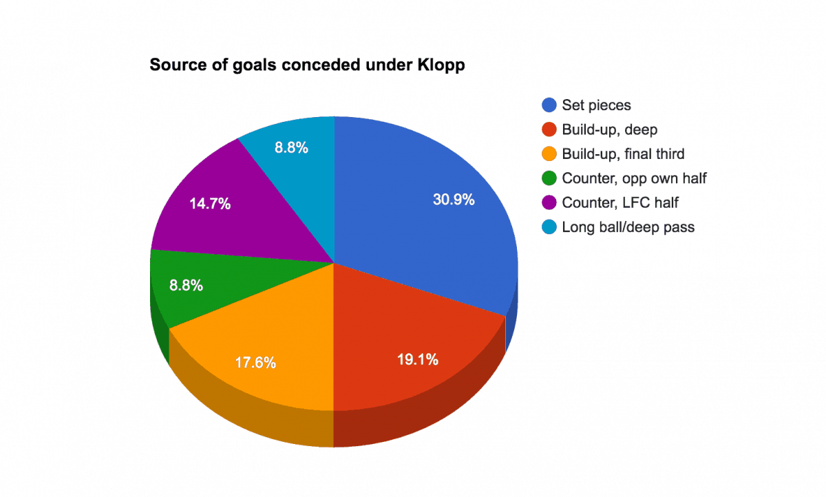 Liverpool goals conceded Jurgen Klopp