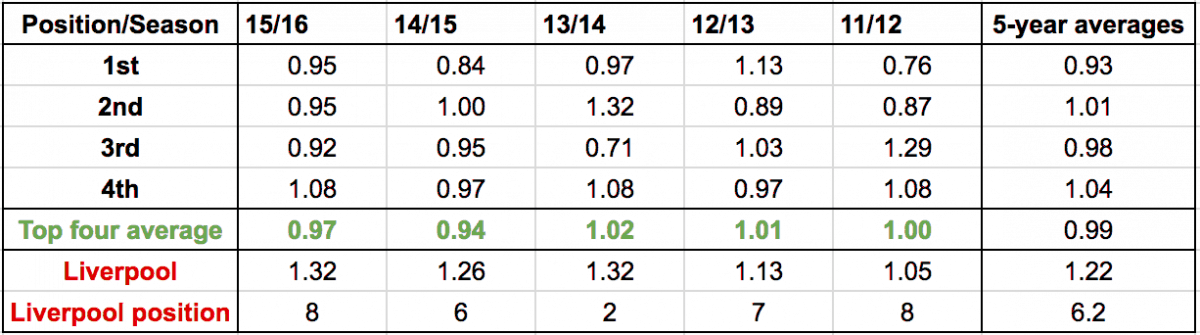 Premier League goals conceded 5 years