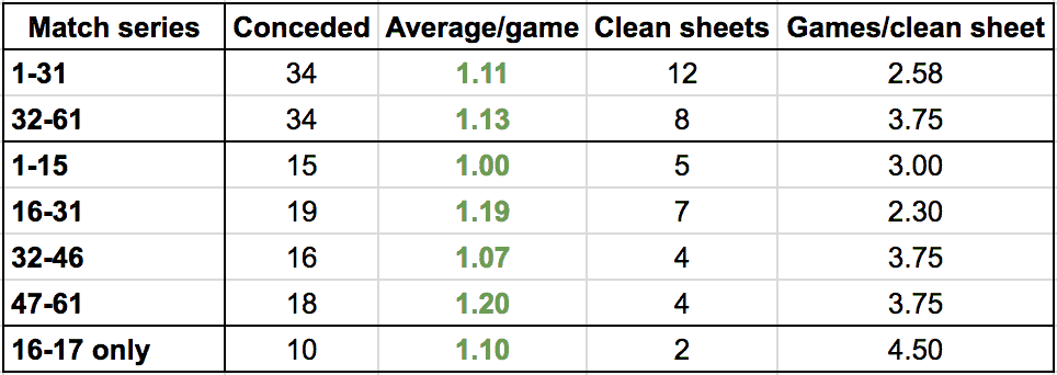 goals conceded lfc klopp split