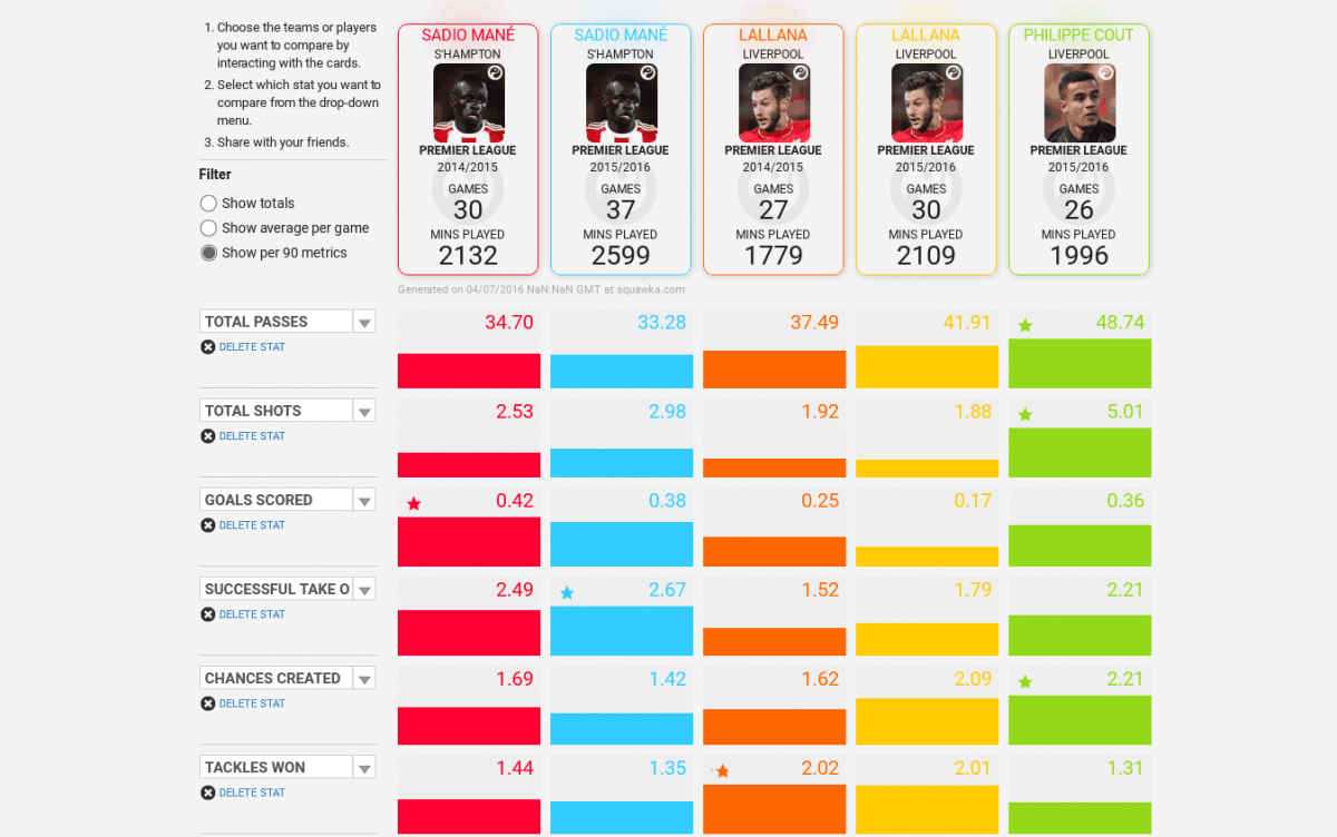 Lallana Coutinho Mane statistics