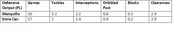 manquillo table defensive