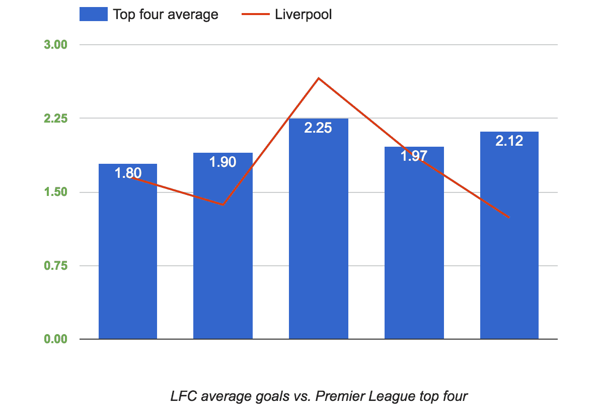 top 4 vs lfc goals